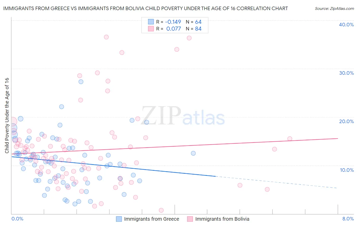 Immigrants from Greece vs Immigrants from Bolivia Child Poverty Under the Age of 16