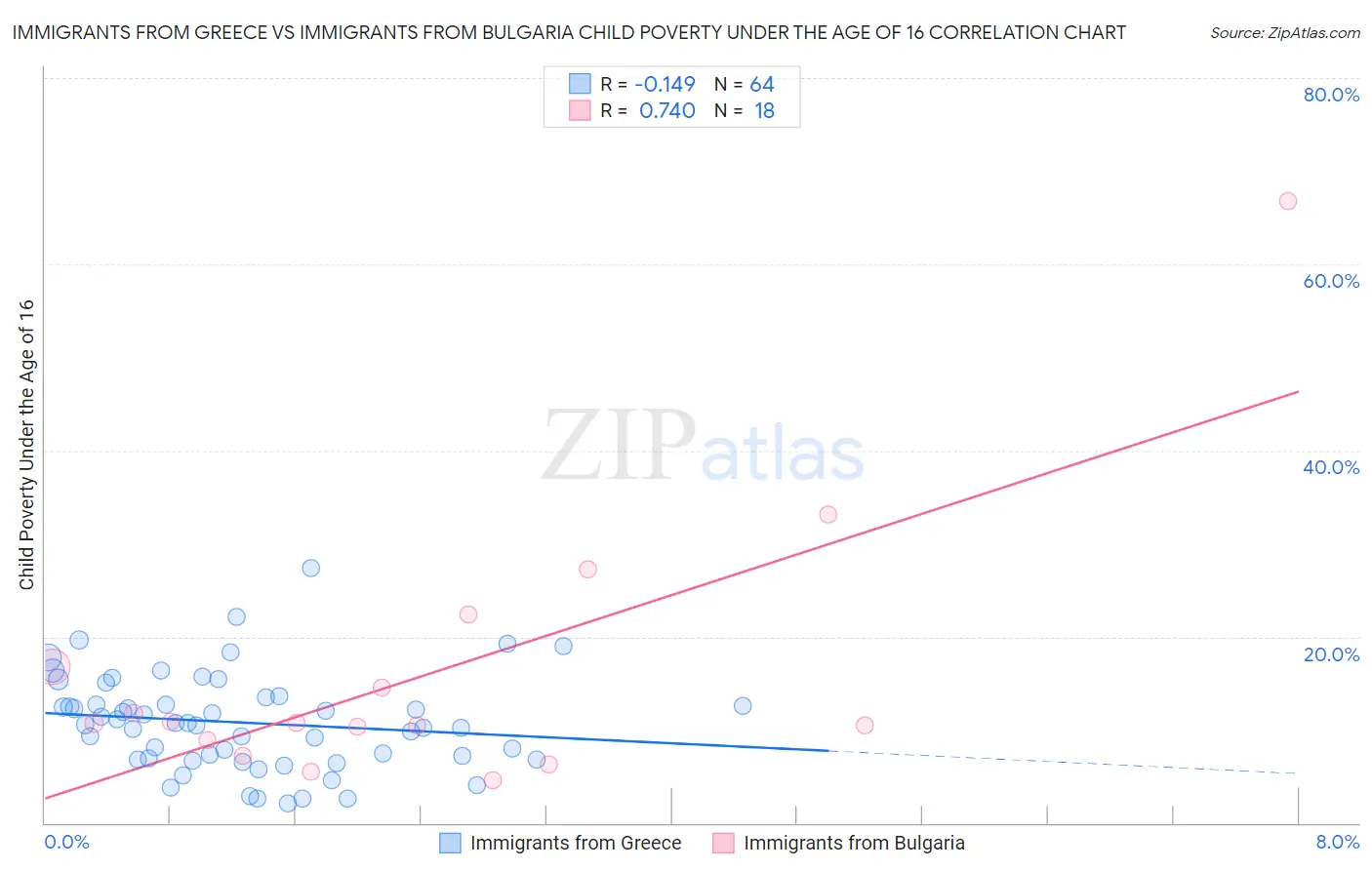 Immigrants from Greece vs Immigrants from Bulgaria Child Poverty Under the Age of 16