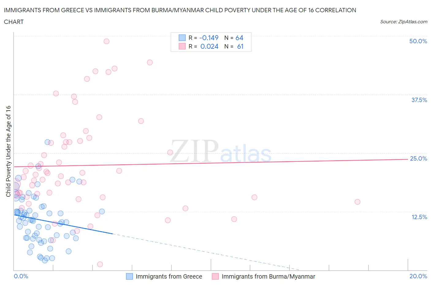 Immigrants from Greece vs Immigrants from Burma/Myanmar Child Poverty Under the Age of 16
