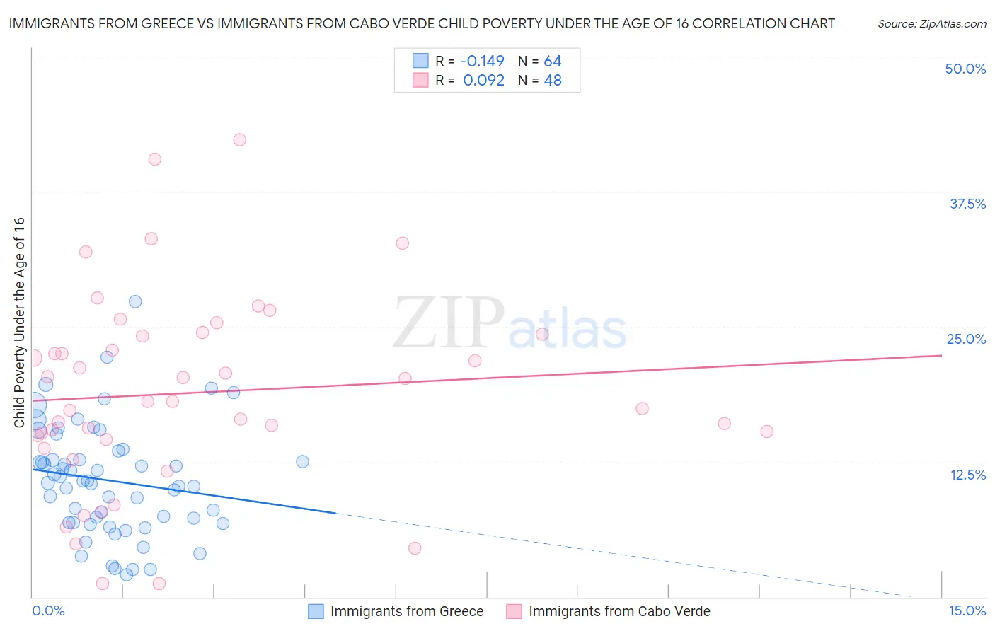 Immigrants from Greece vs Immigrants from Cabo Verde Child Poverty Under the Age of 16