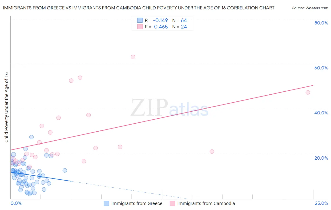 Immigrants from Greece vs Immigrants from Cambodia Child Poverty Under the Age of 16