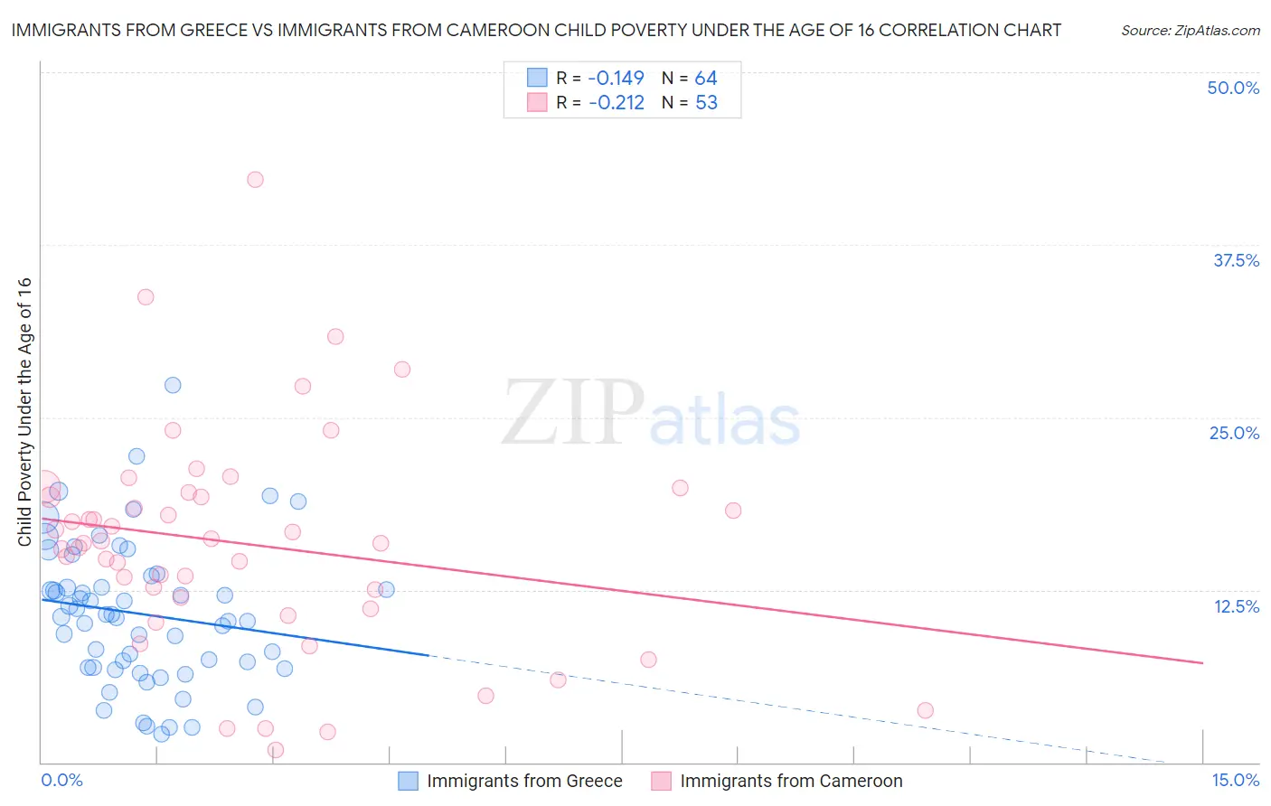 Immigrants from Greece vs Immigrants from Cameroon Child Poverty Under the Age of 16