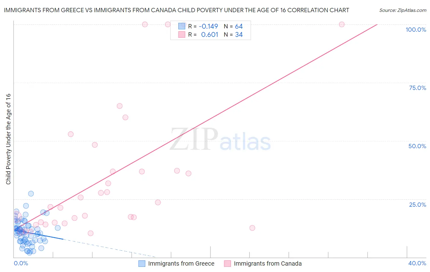 Immigrants from Greece vs Immigrants from Canada Child Poverty Under the Age of 16