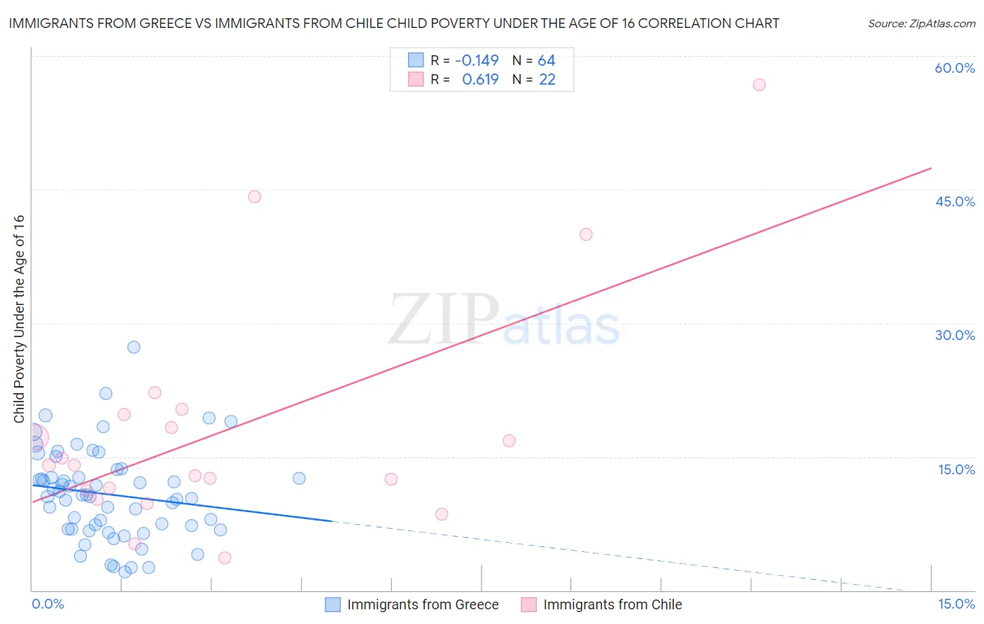Immigrants from Greece vs Immigrants from Chile Child Poverty Under the Age of 16