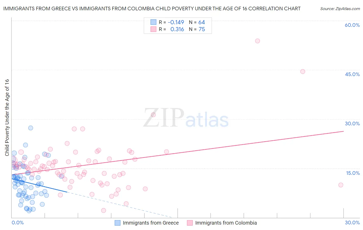 Immigrants from Greece vs Immigrants from Colombia Child Poverty Under the Age of 16