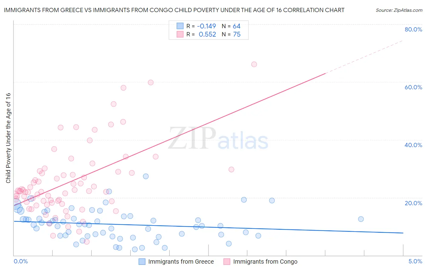 Immigrants from Greece vs Immigrants from Congo Child Poverty Under the Age of 16