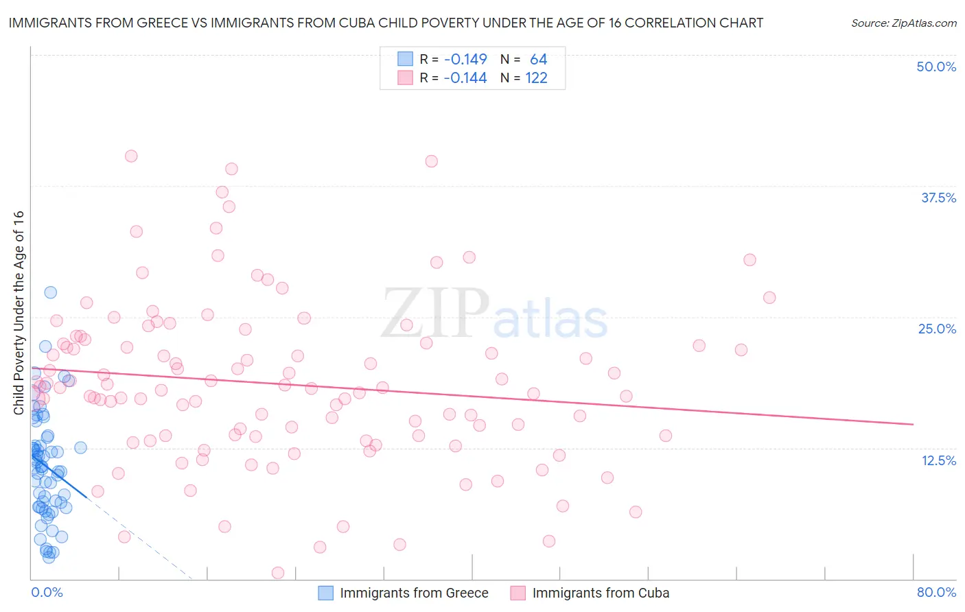 Immigrants from Greece vs Immigrants from Cuba Child Poverty Under the Age of 16
