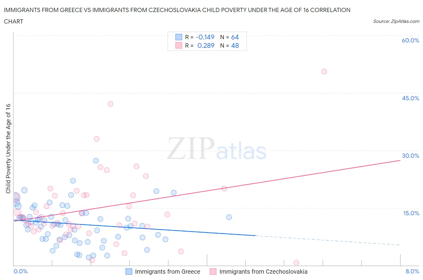 Immigrants from Greece vs Immigrants from Czechoslovakia Child Poverty Under the Age of 16