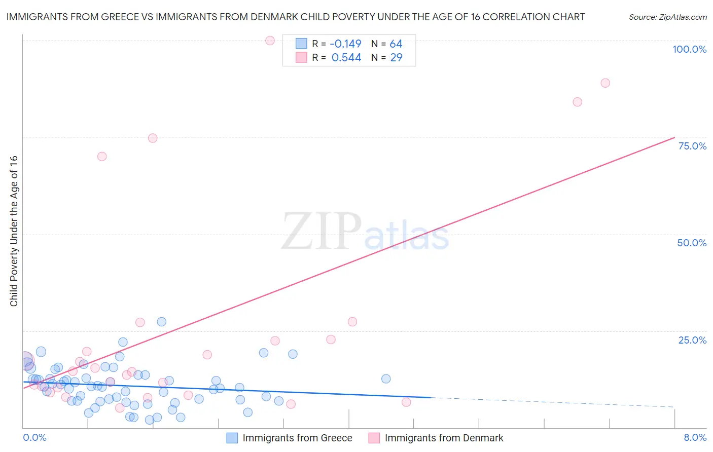 Immigrants from Greece vs Immigrants from Denmark Child Poverty Under the Age of 16