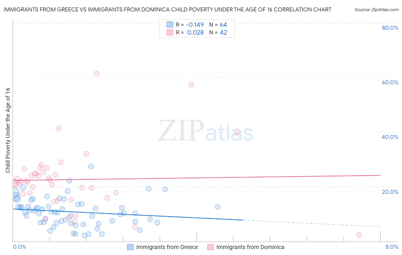 Immigrants from Greece vs Immigrants from Dominica Child Poverty Under the Age of 16