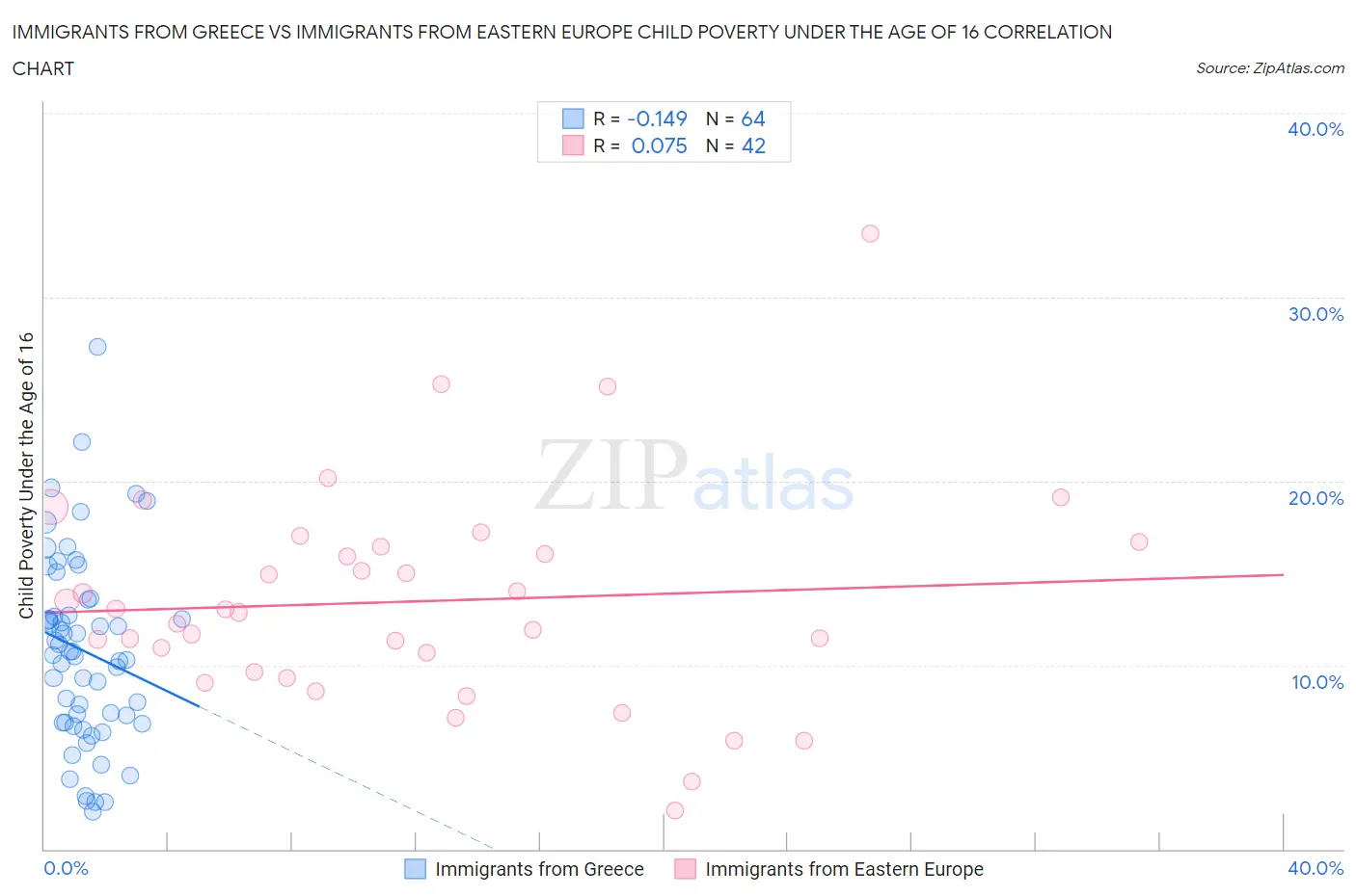 Immigrants from Greece vs Immigrants from Eastern Europe Child Poverty Under the Age of 16