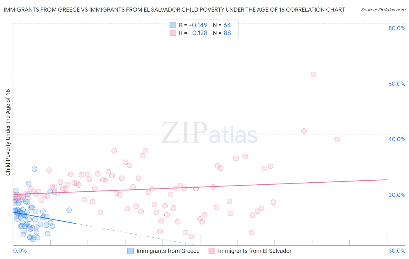 Immigrants from Greece vs Immigrants from El Salvador Child Poverty Under the Age of 16