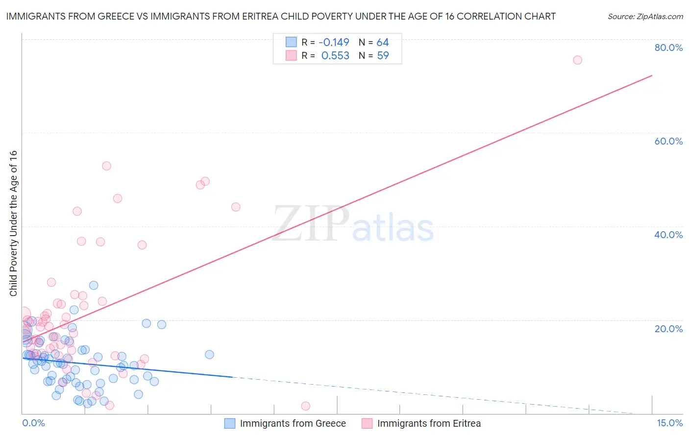Immigrants from Greece vs Immigrants from Eritrea Child Poverty Under the Age of 16
