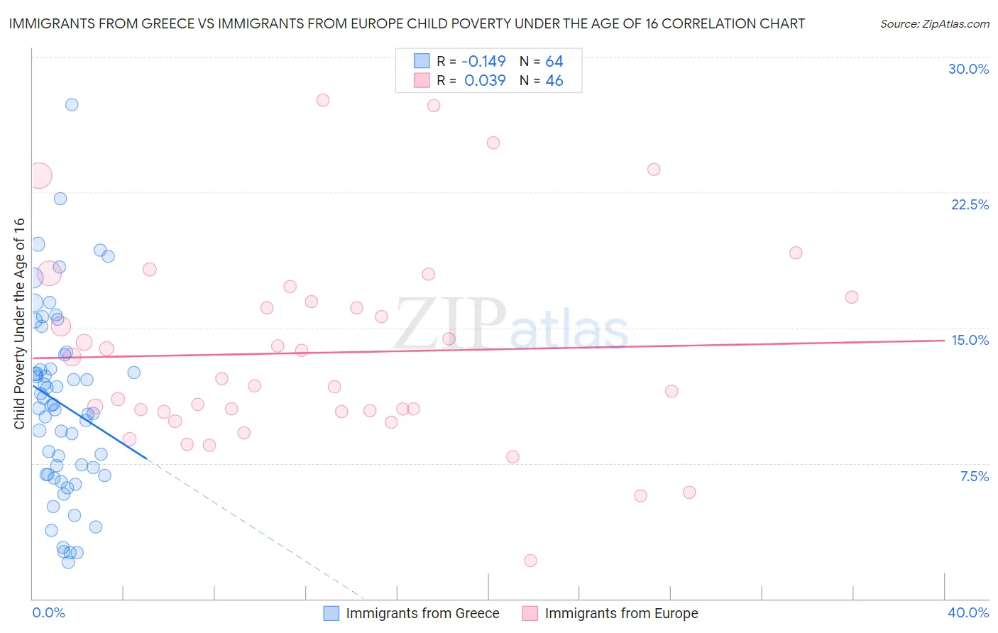 Immigrants from Greece vs Immigrants from Europe Child Poverty Under the Age of 16
