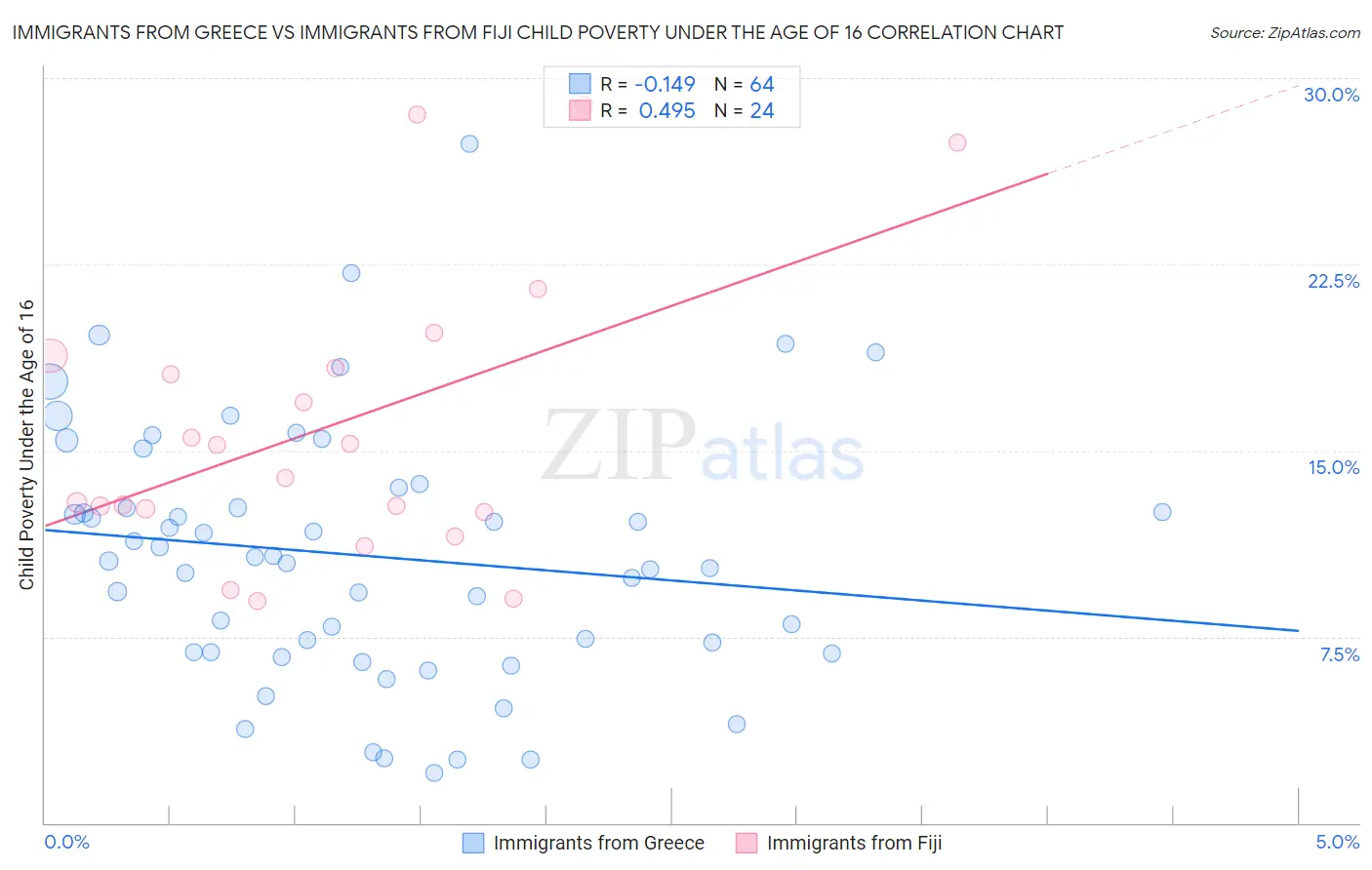 Immigrants from Greece vs Immigrants from Fiji Child Poverty Under the Age of 16