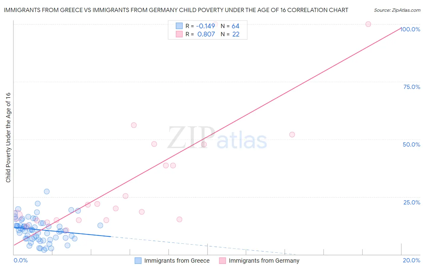 Immigrants from Greece vs Immigrants from Germany Child Poverty Under the Age of 16