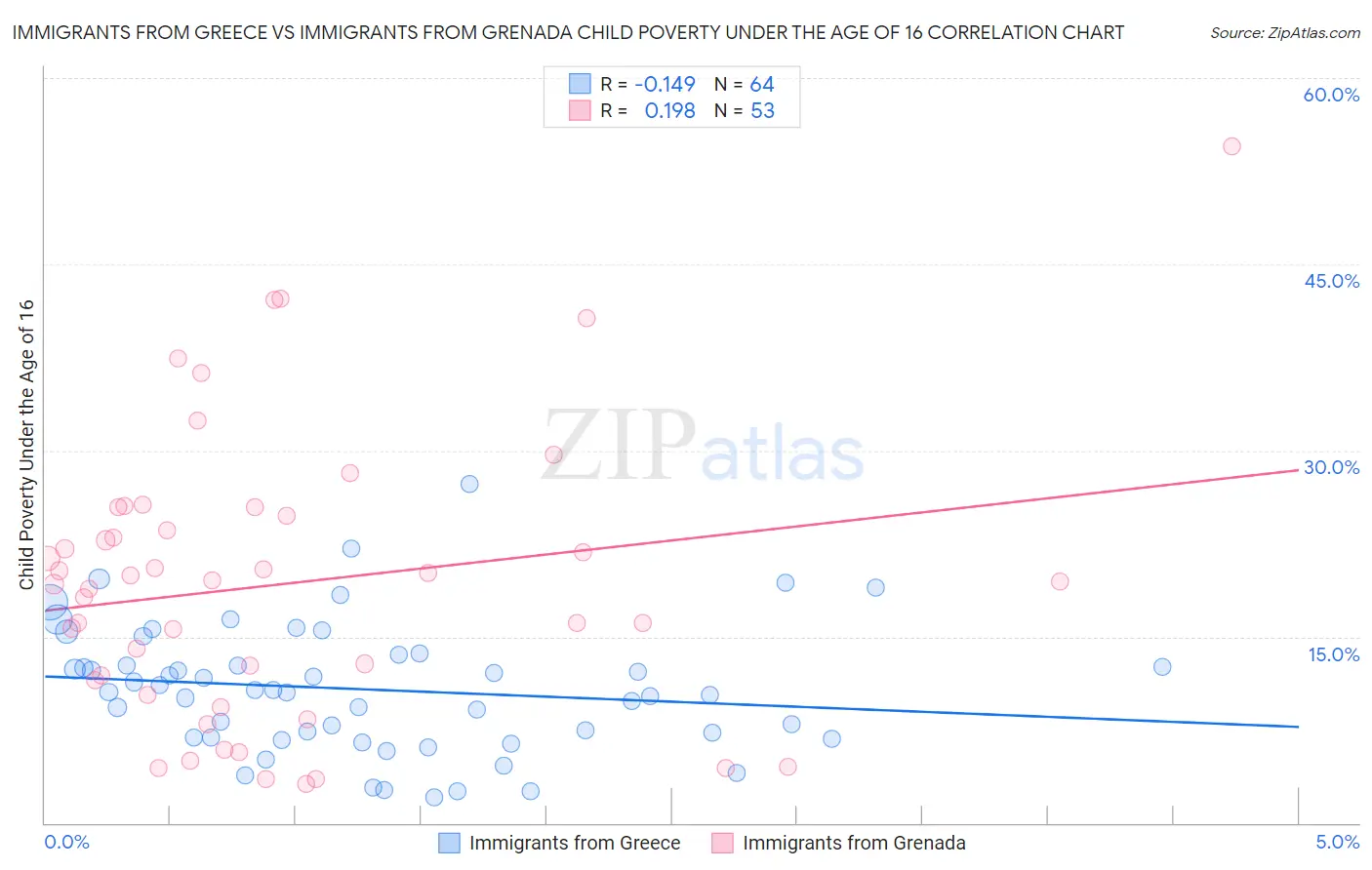 Immigrants from Greece vs Immigrants from Grenada Child Poverty Under the Age of 16