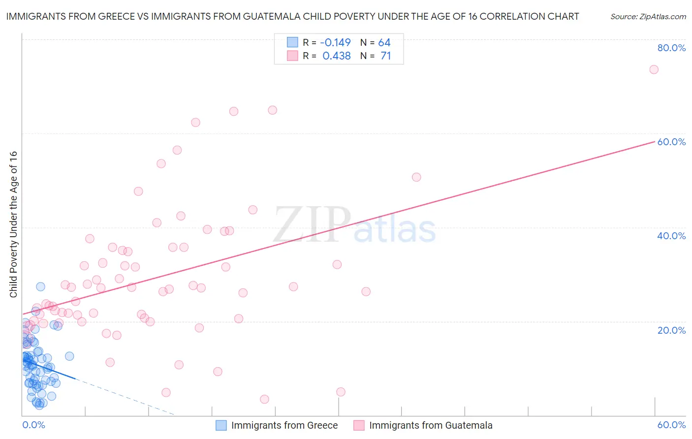 Immigrants from Greece vs Immigrants from Guatemala Child Poverty Under the Age of 16