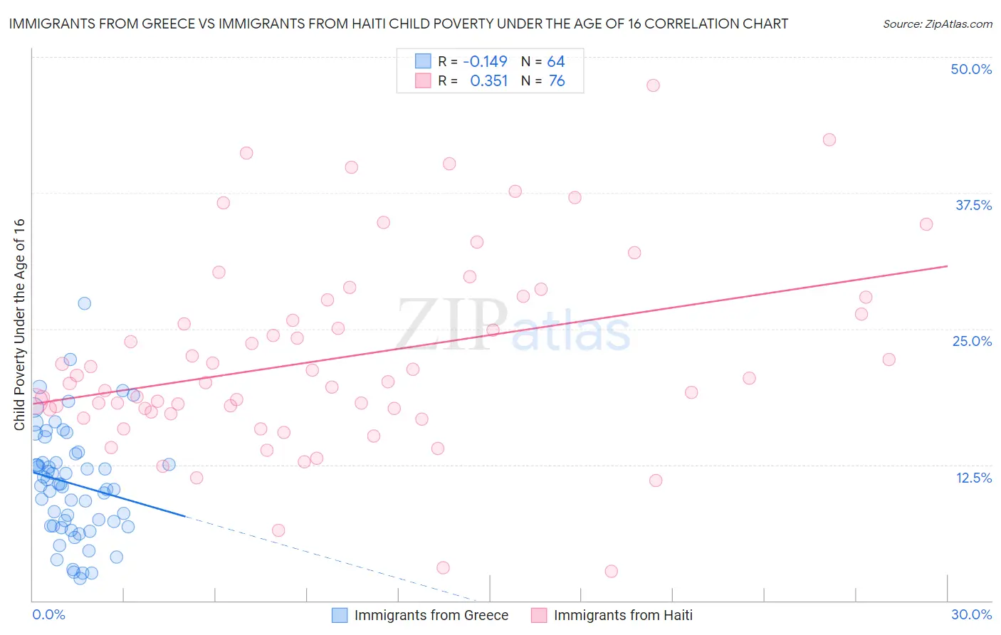 Immigrants from Greece vs Immigrants from Haiti Child Poverty Under the Age of 16