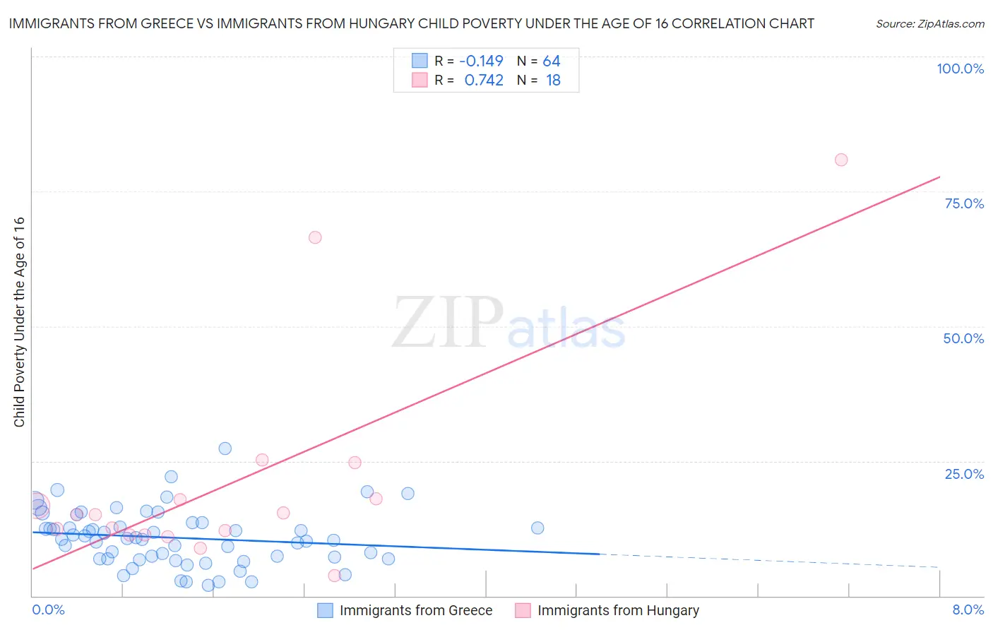 Immigrants from Greece vs Immigrants from Hungary Child Poverty Under the Age of 16