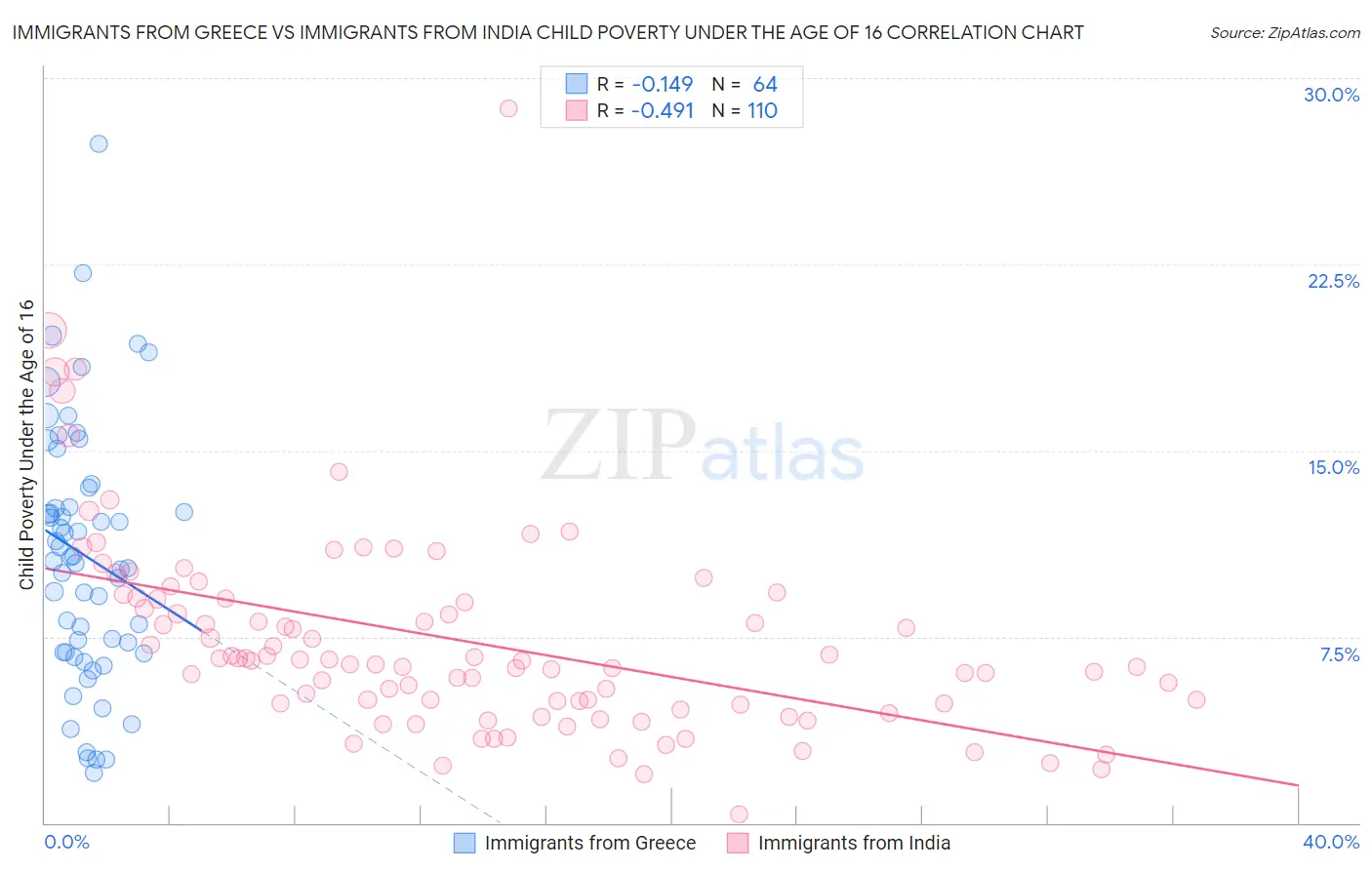 Immigrants from Greece vs Immigrants from India Child Poverty Under the Age of 16