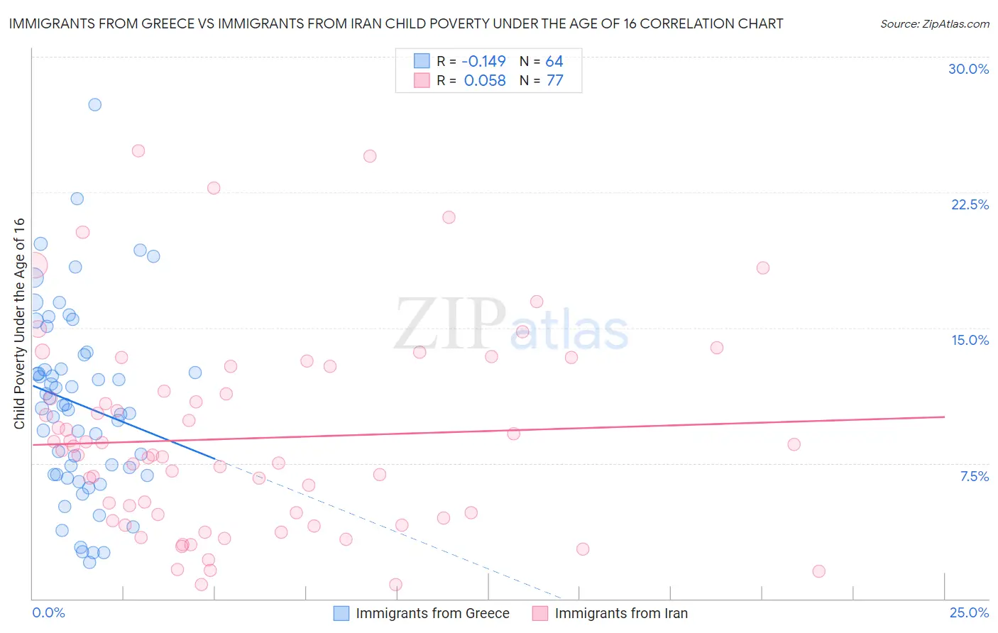 Immigrants from Greece vs Immigrants from Iran Child Poverty Under the Age of 16