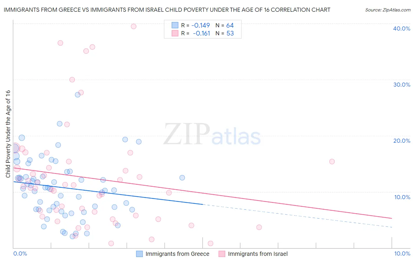 Immigrants from Greece vs Immigrants from Israel Child Poverty Under the Age of 16