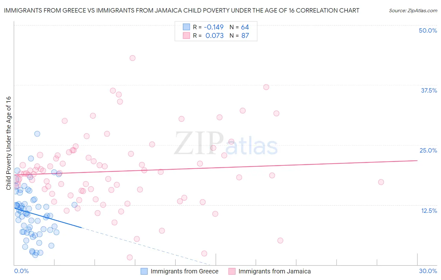 Immigrants from Greece vs Immigrants from Jamaica Child Poverty Under the Age of 16