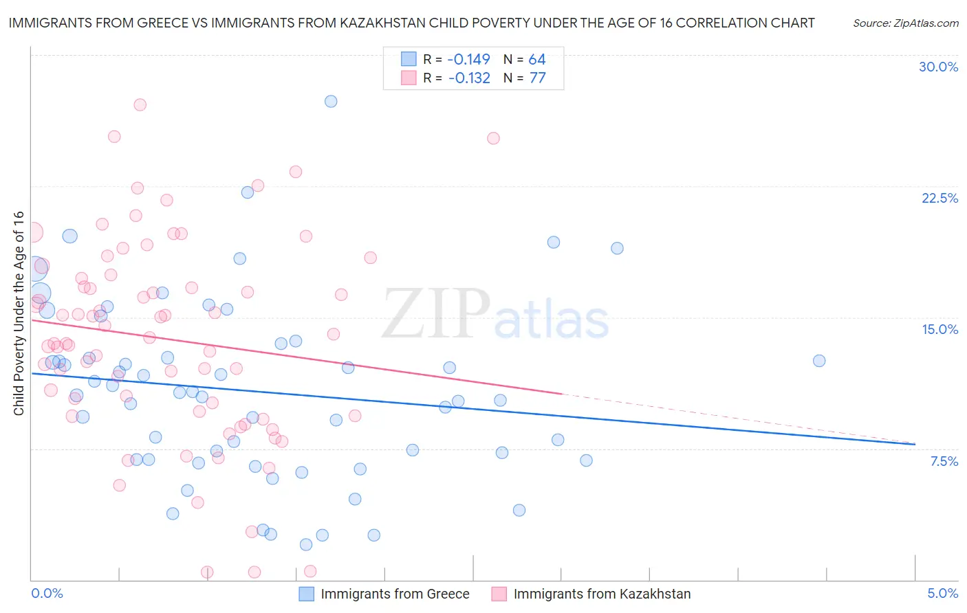 Immigrants from Greece vs Immigrants from Kazakhstan Child Poverty Under the Age of 16