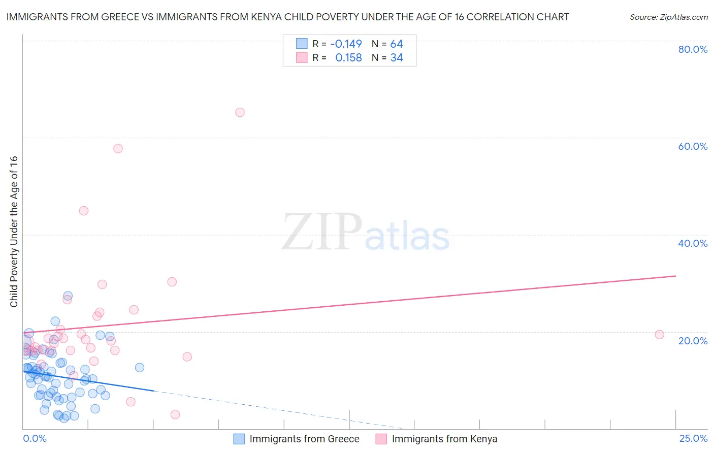Immigrants from Greece vs Immigrants from Kenya Child Poverty Under the Age of 16