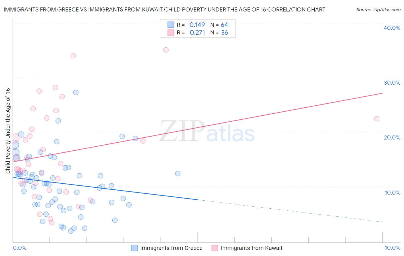 Immigrants from Greece vs Immigrants from Kuwait Child Poverty Under the Age of 16