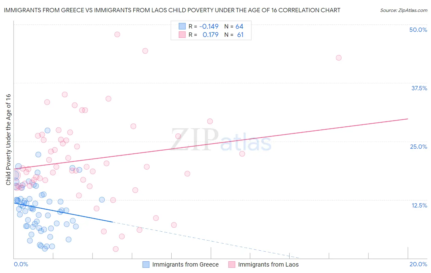 Immigrants from Greece vs Immigrants from Laos Child Poverty Under the Age of 16