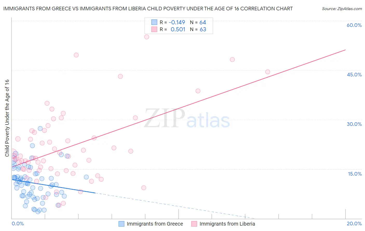 Immigrants from Greece vs Immigrants from Liberia Child Poverty Under the Age of 16