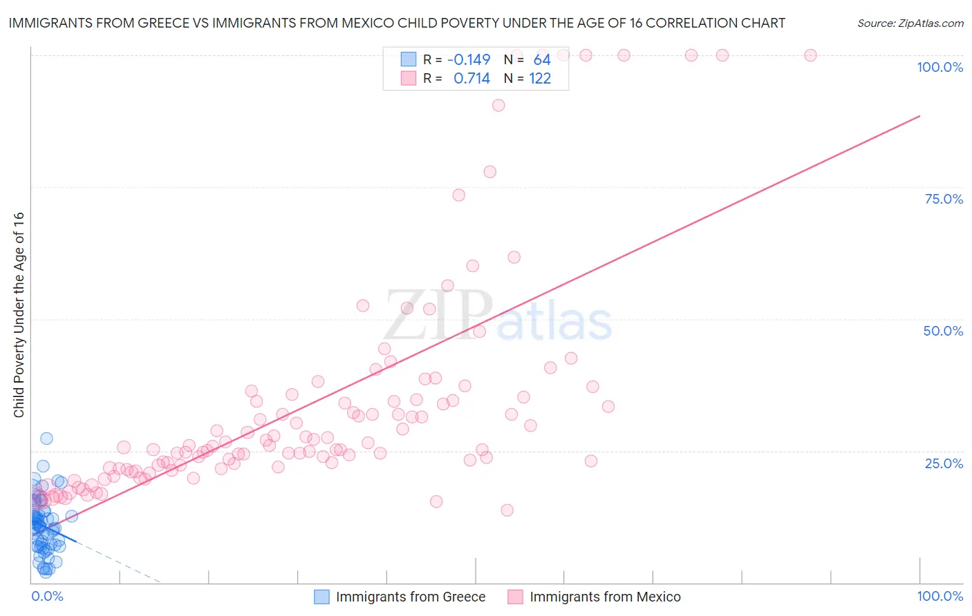 Immigrants from Greece vs Immigrants from Mexico Child Poverty Under the Age of 16