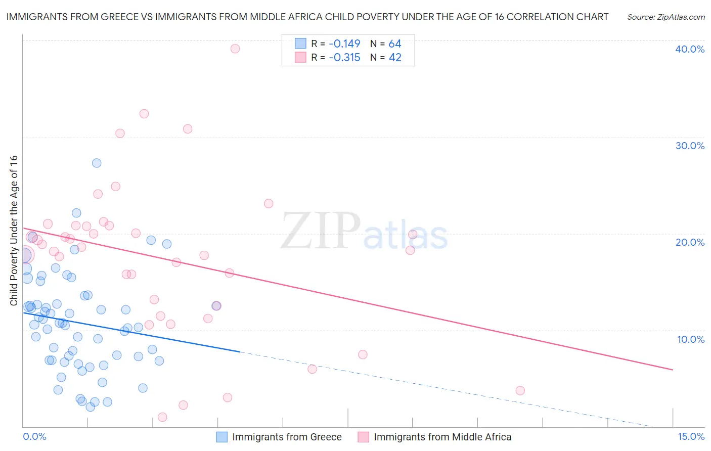 Immigrants from Greece vs Immigrants from Middle Africa Child Poverty Under the Age of 16