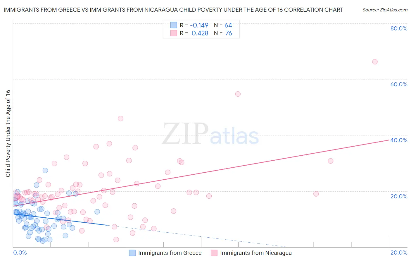 Immigrants from Greece vs Immigrants from Nicaragua Child Poverty Under the Age of 16