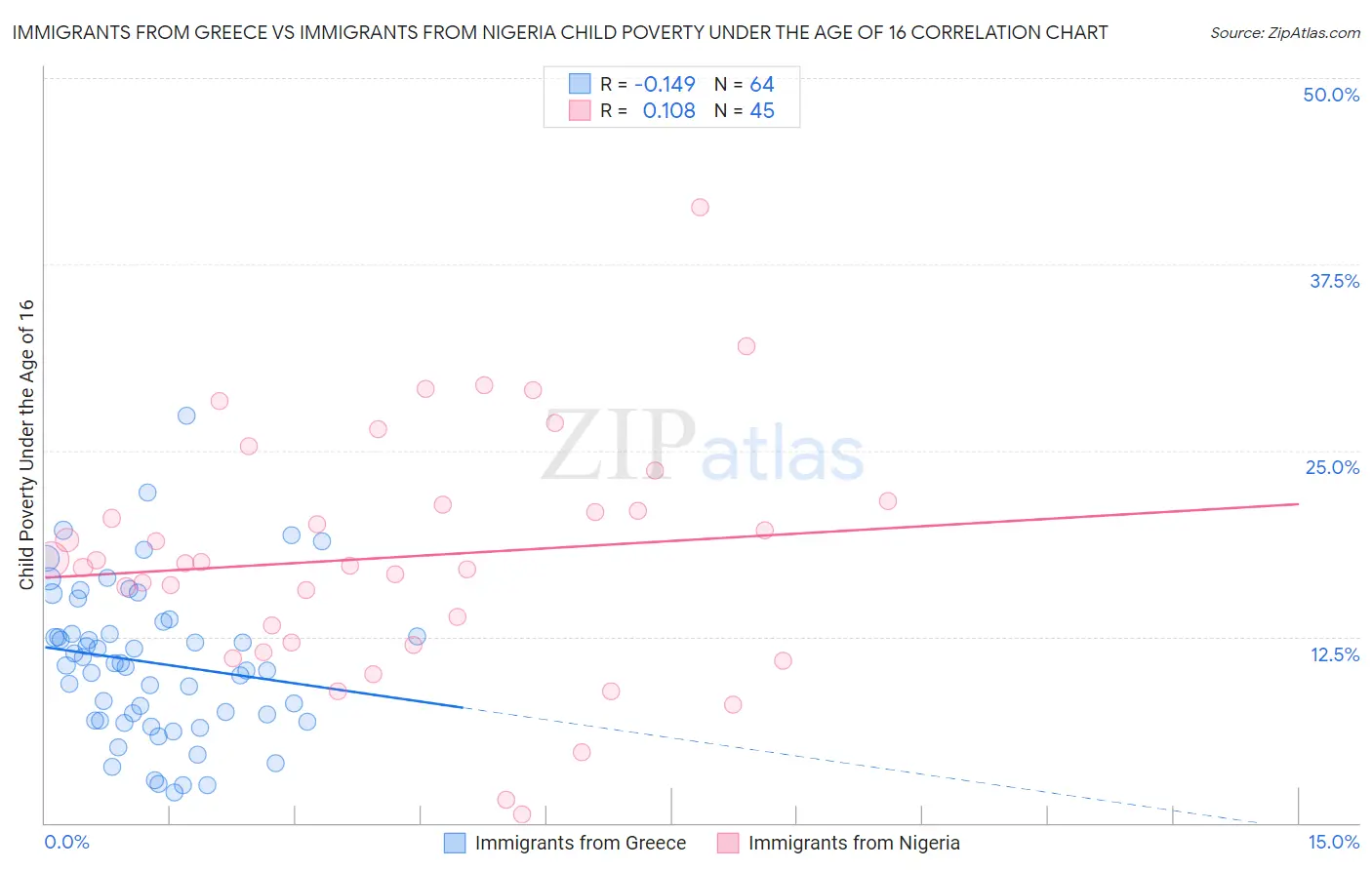 Immigrants from Greece vs Immigrants from Nigeria Child Poverty Under the Age of 16