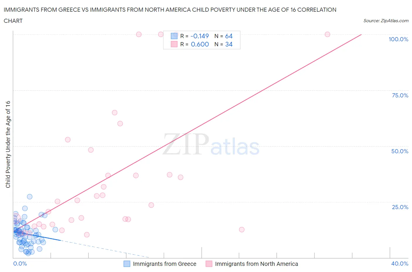 Immigrants from Greece vs Immigrants from North America Child Poverty Under the Age of 16