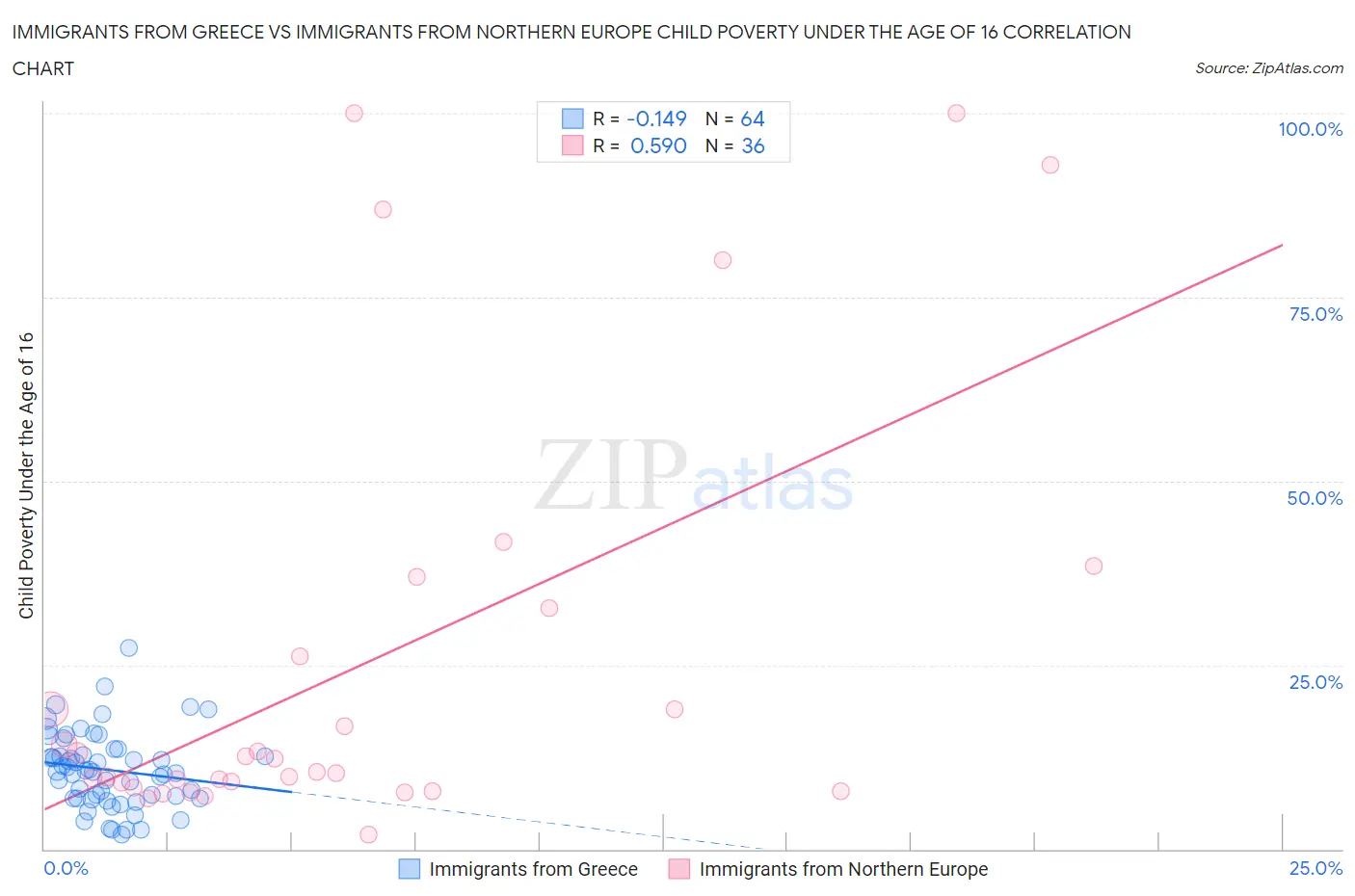 Immigrants from Greece vs Immigrants from Northern Europe Child Poverty Under the Age of 16