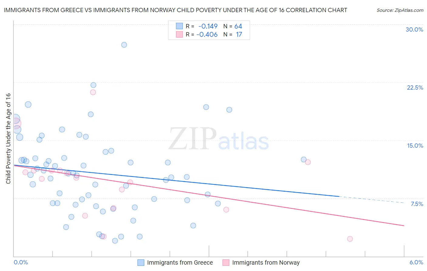 Immigrants from Greece vs Immigrants from Norway Child Poverty Under the Age of 16