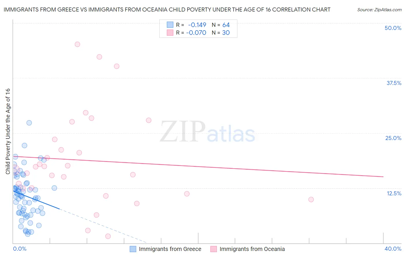 Immigrants from Greece vs Immigrants from Oceania Child Poverty Under the Age of 16