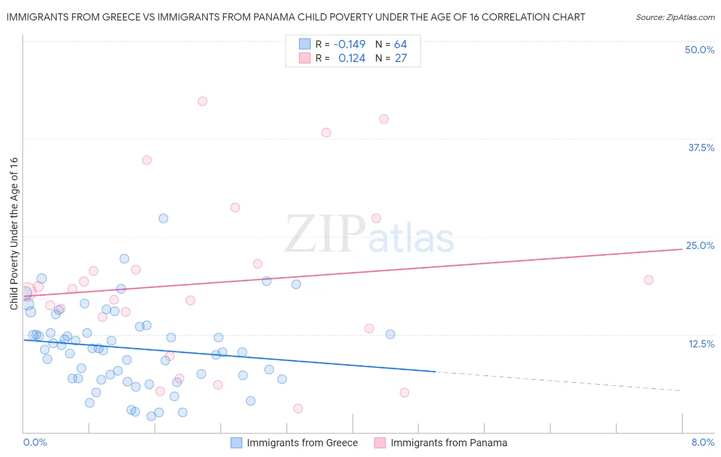 Immigrants from Greece vs Immigrants from Panama Child Poverty Under the Age of 16
