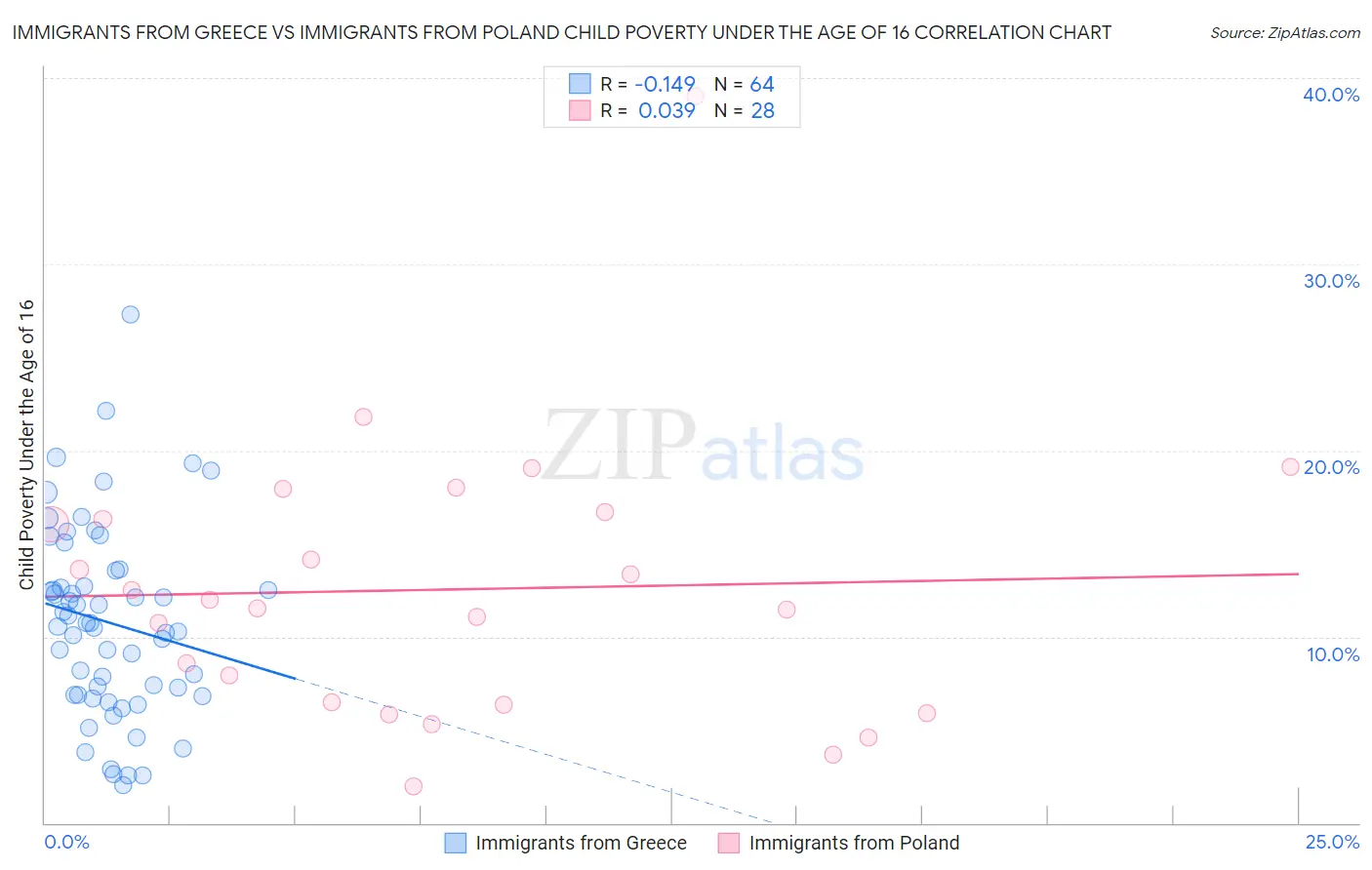 Immigrants from Greece vs Immigrants from Poland Child Poverty Under the Age of 16