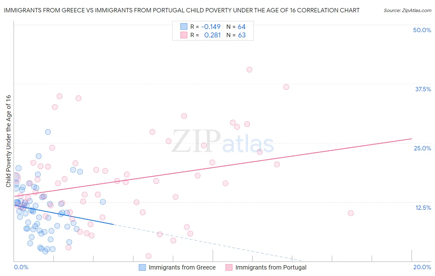 Immigrants from Greece vs Immigrants from Portugal Child Poverty Under the Age of 16