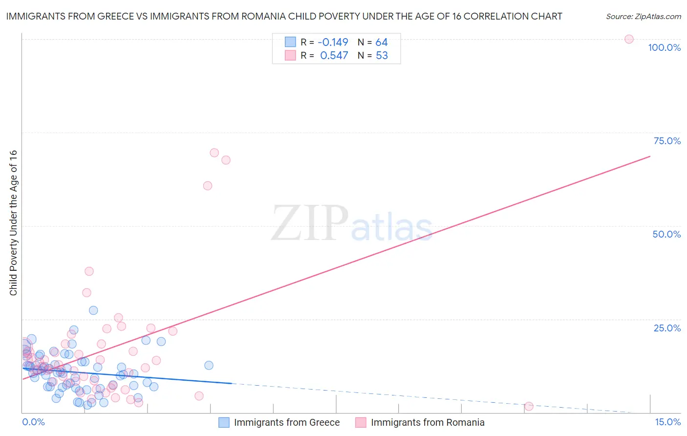 Immigrants from Greece vs Immigrants from Romania Child Poverty Under the Age of 16