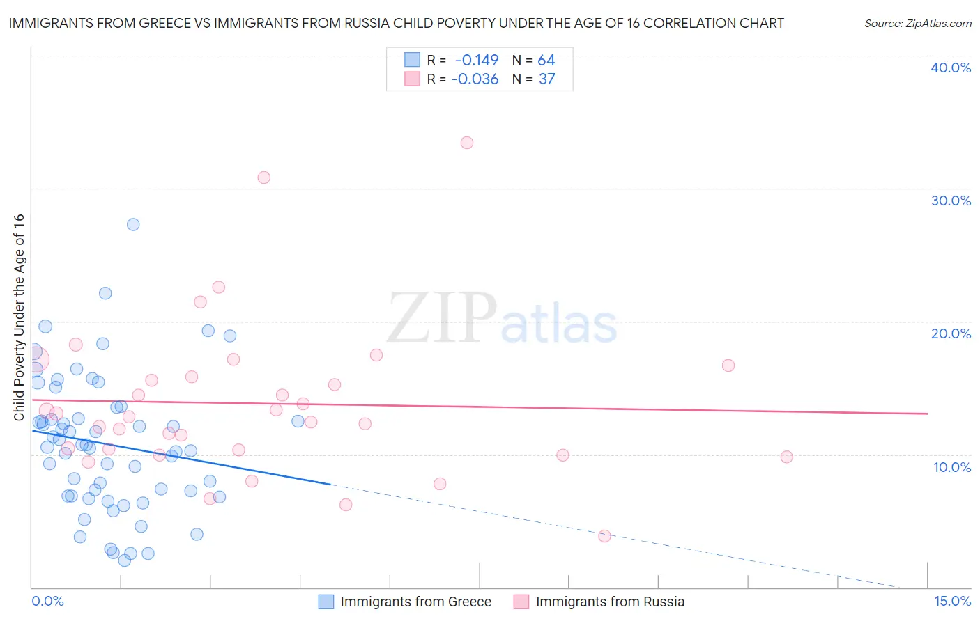 Immigrants from Greece vs Immigrants from Russia Child Poverty Under the Age of 16