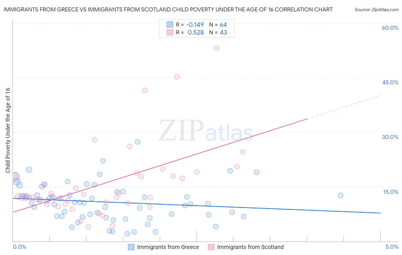Immigrants from Greece vs Immigrants from Scotland Child Poverty Under the Age of 16
