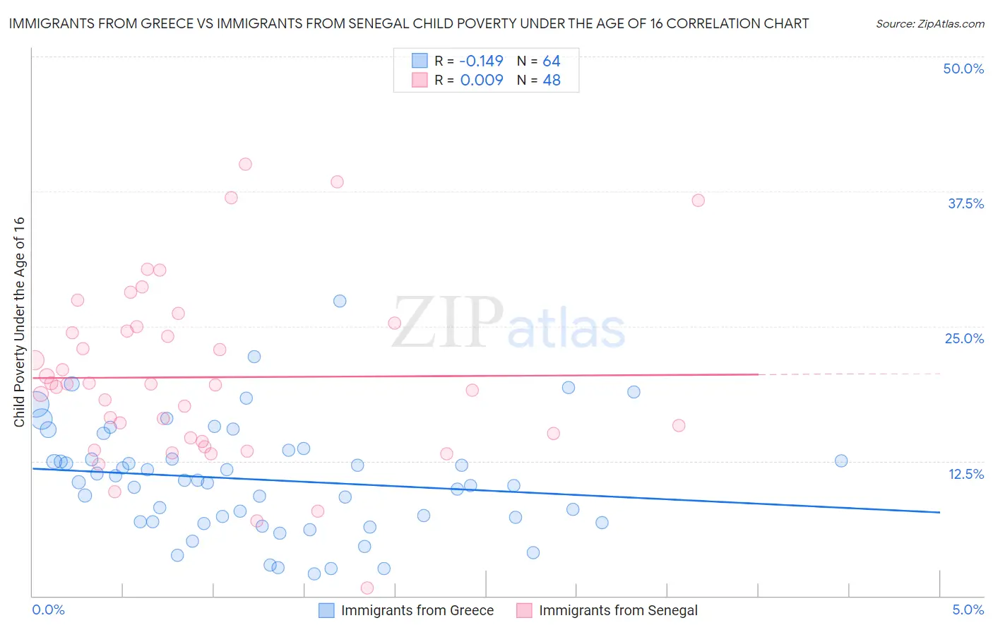 Immigrants from Greece vs Immigrants from Senegal Child Poverty Under the Age of 16
