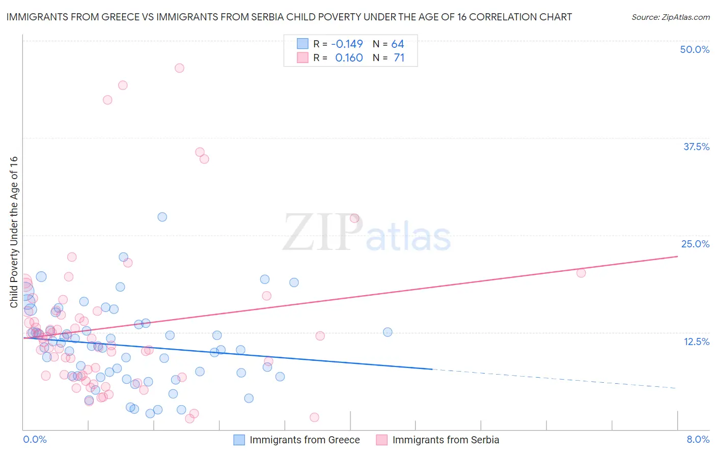 Immigrants from Greece vs Immigrants from Serbia Child Poverty Under the Age of 16