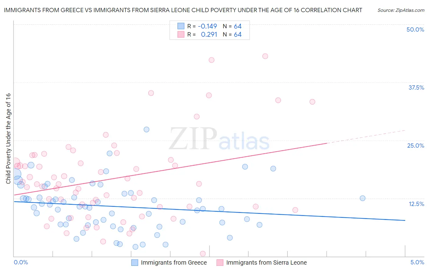 Immigrants from Greece vs Immigrants from Sierra Leone Child Poverty Under the Age of 16